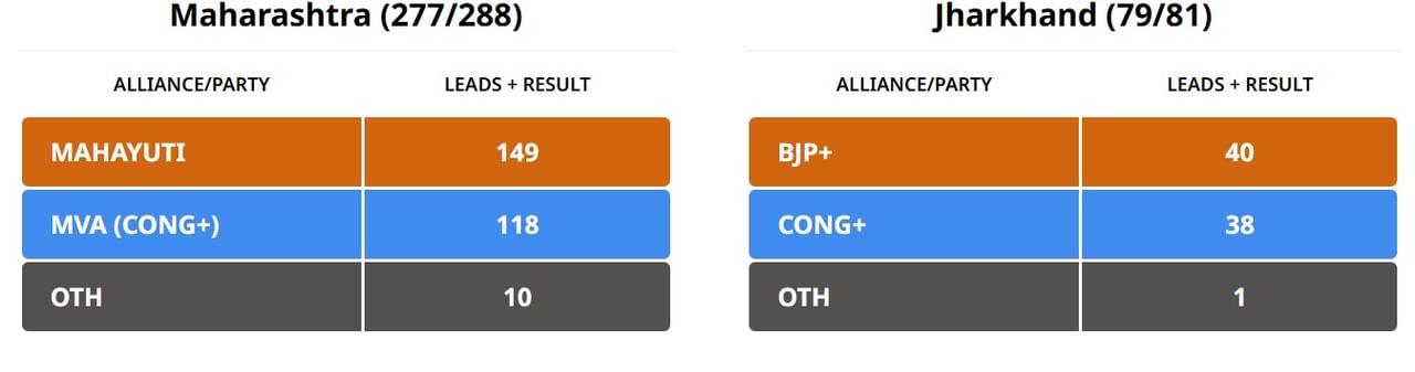 Maharashtra-Jharkhand Election Live