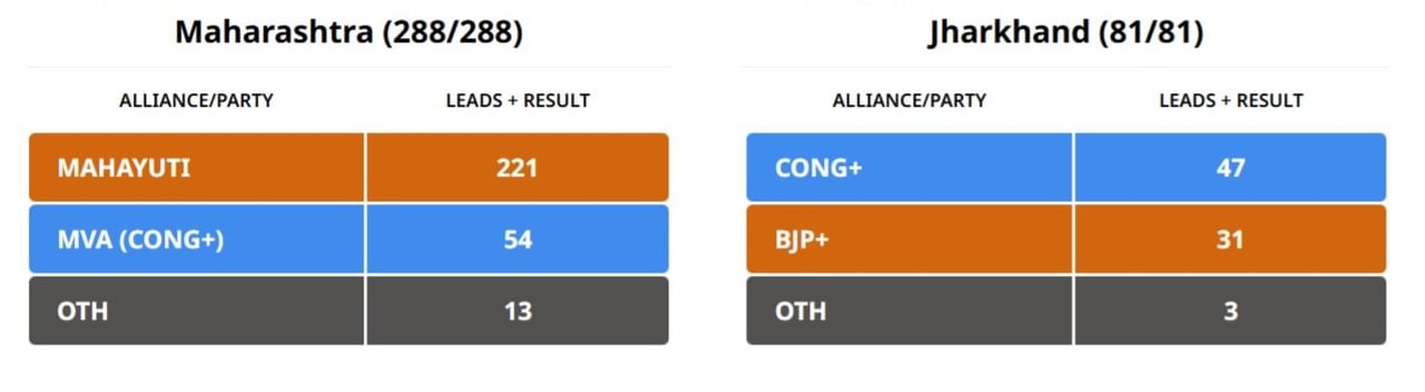 Maharashtra-Jharkhand Election Live