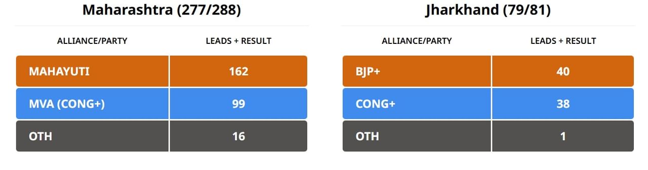 Maharashtra-Jharkhand Election Live