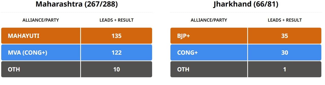 Maharashtra and Jharkhand Assembly Election