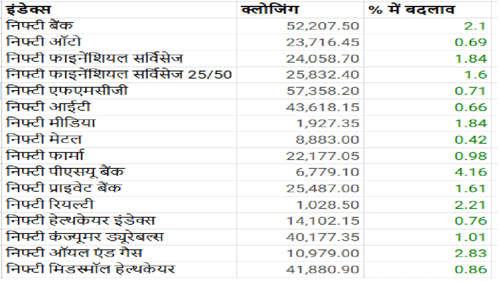 sector Index