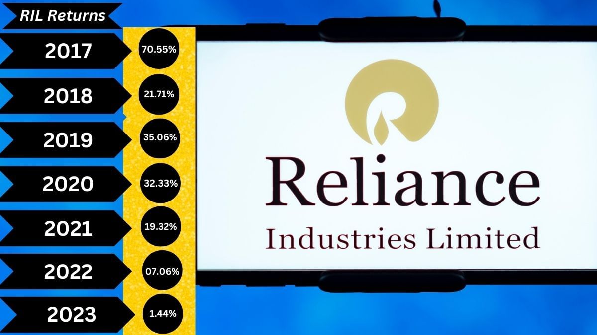 आखिर क्यों टूट रहे हैं रिलायंस इंडस्ट्रीज के शेयर? 10 साल में पहली बार नेगेटिव रिटर्न की राह पर कंपनी