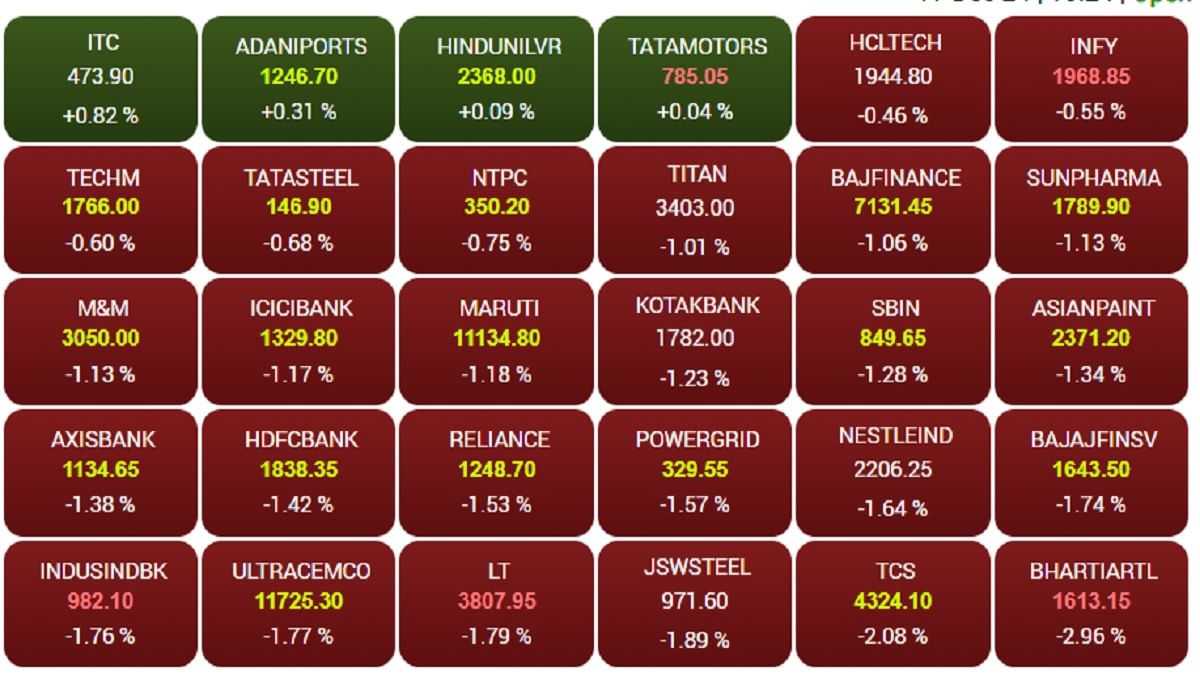 Sensex Falls 1000 point