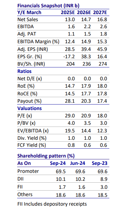 Motilal Oswal on TCI Express shares