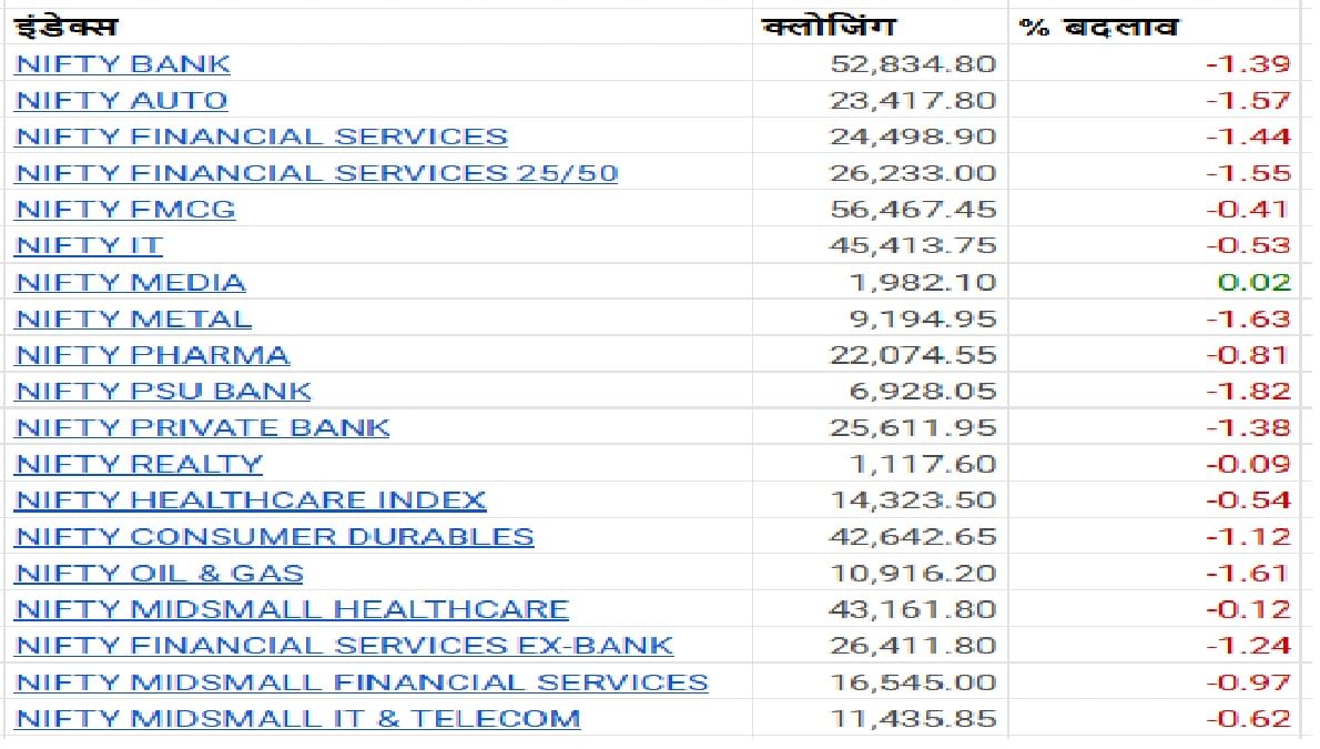 sector Index