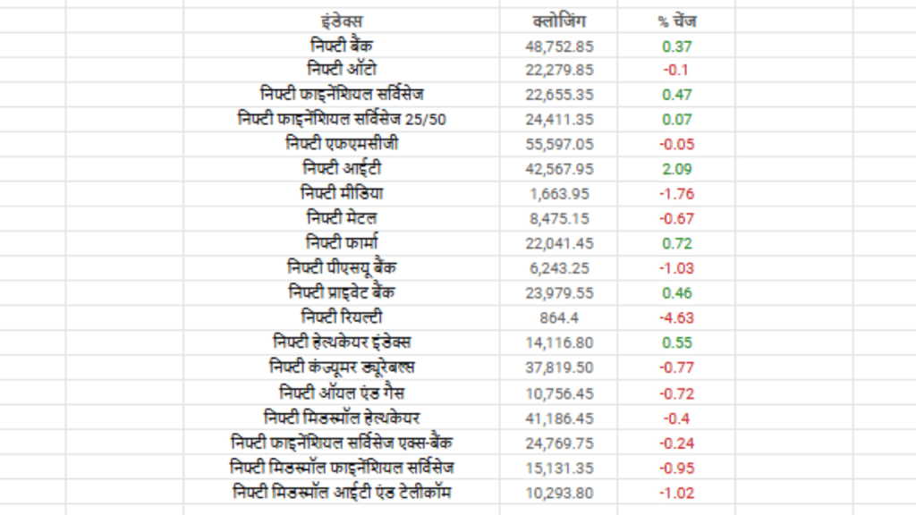 NSE Sectoral Index