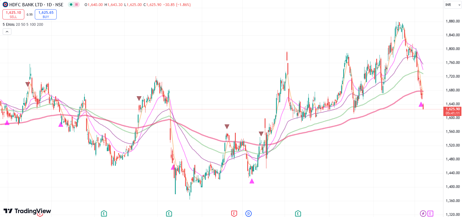 HDFC Bank share down