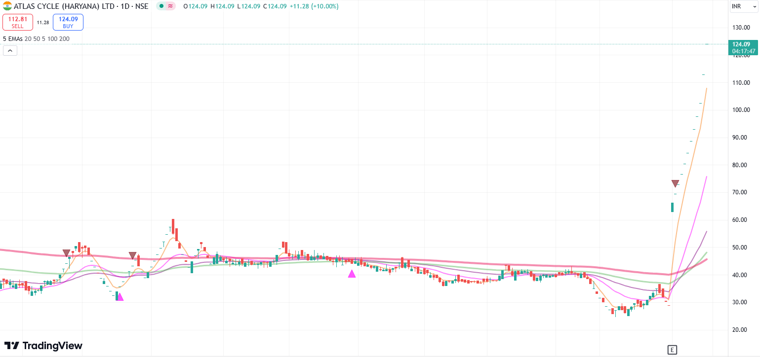 Atlas Cycles (Haryana) hit upper circuit