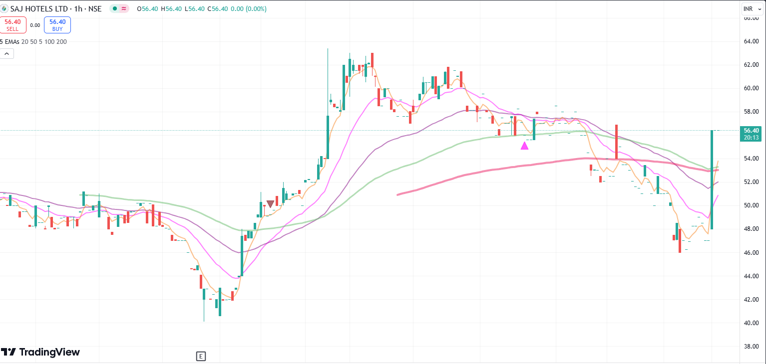 Saj Hotels Limited