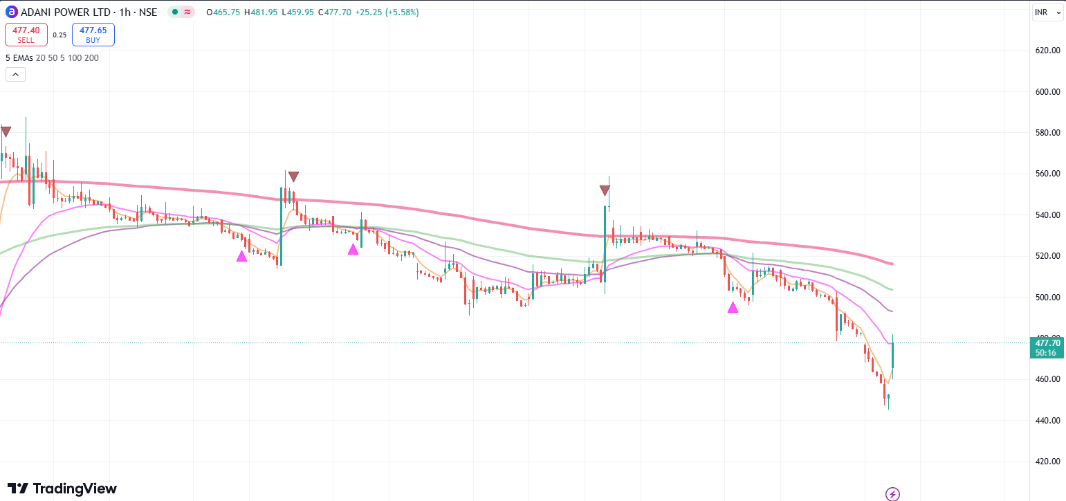 ADANI POWER SHARE JUMP