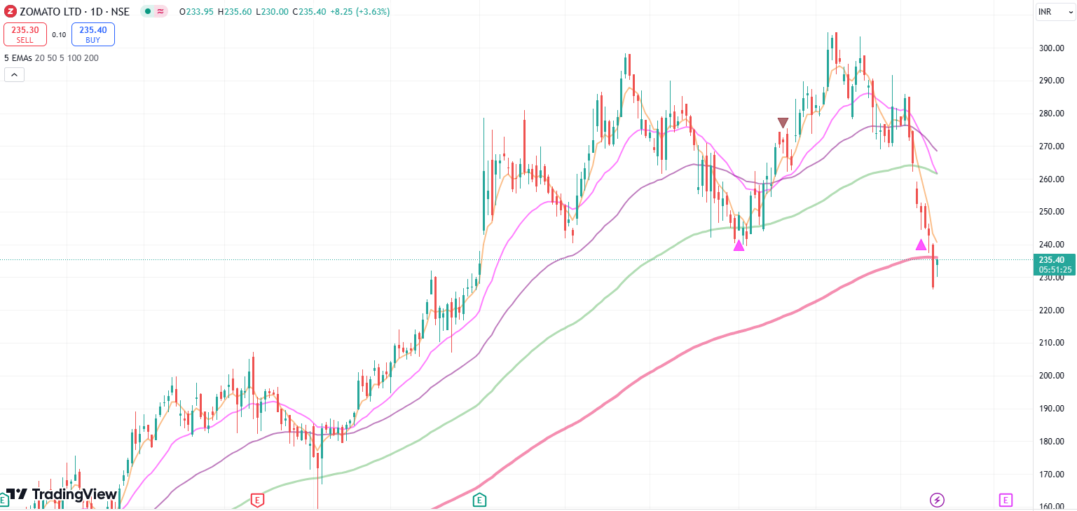 zomato share rise today