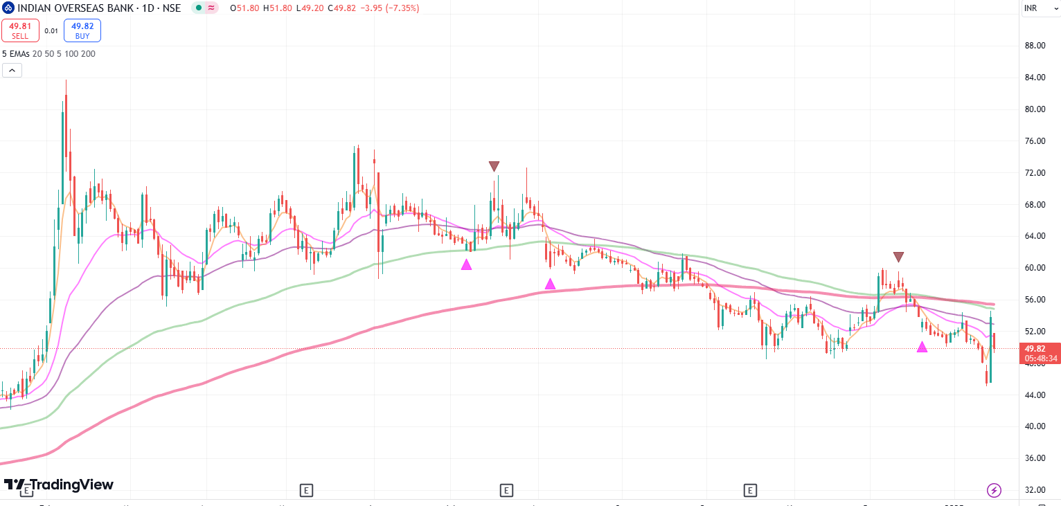 Indian Overseas Bank
