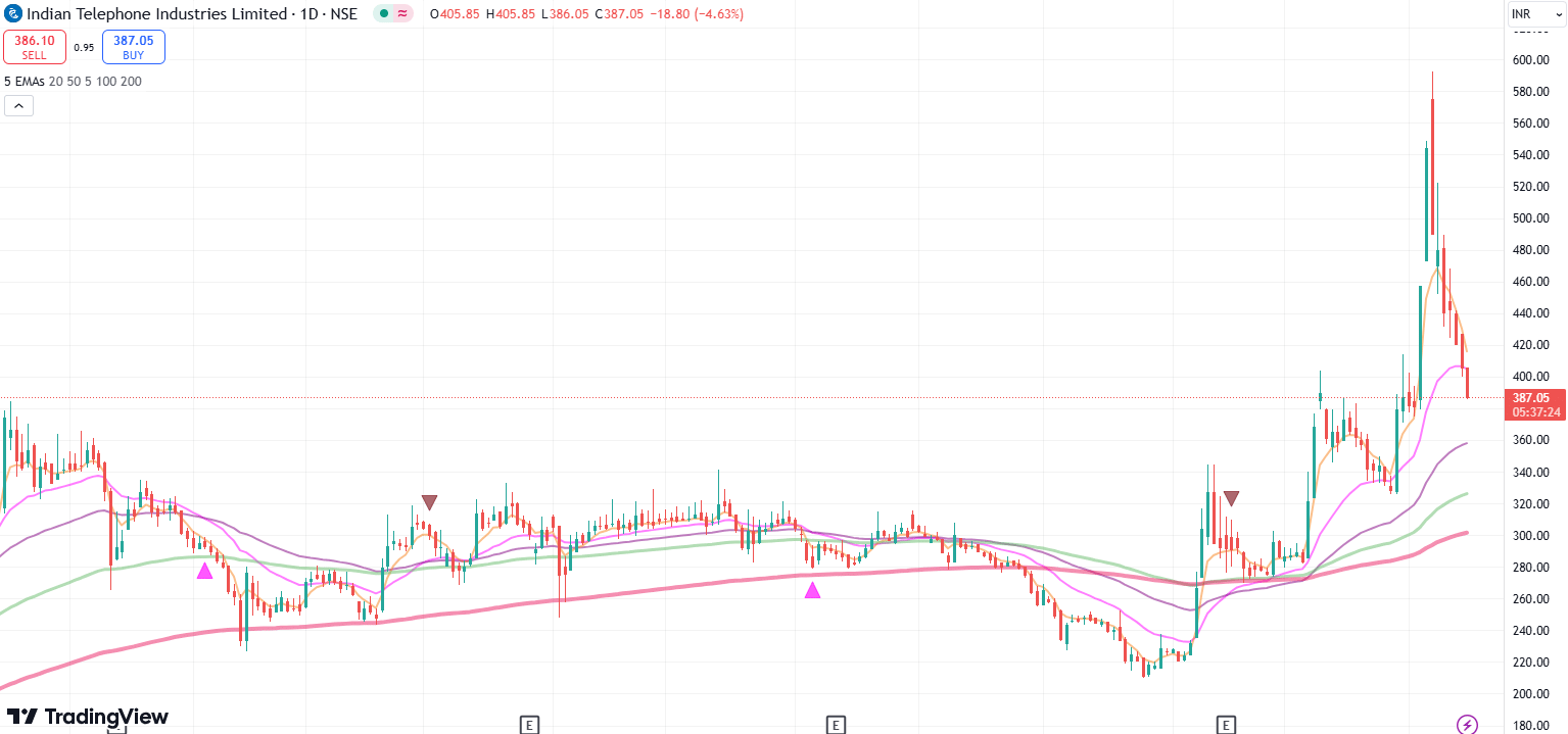 ITI share down