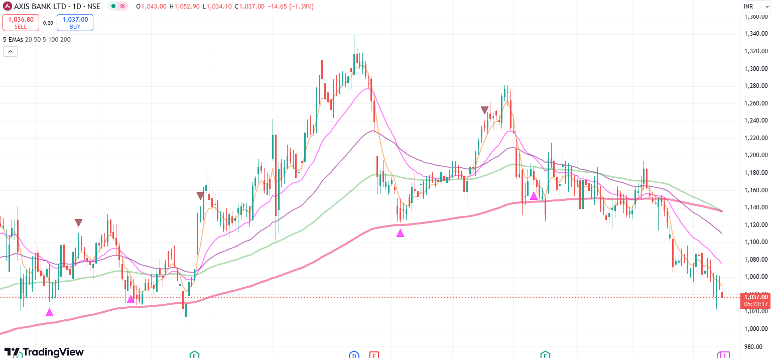 axis bank down