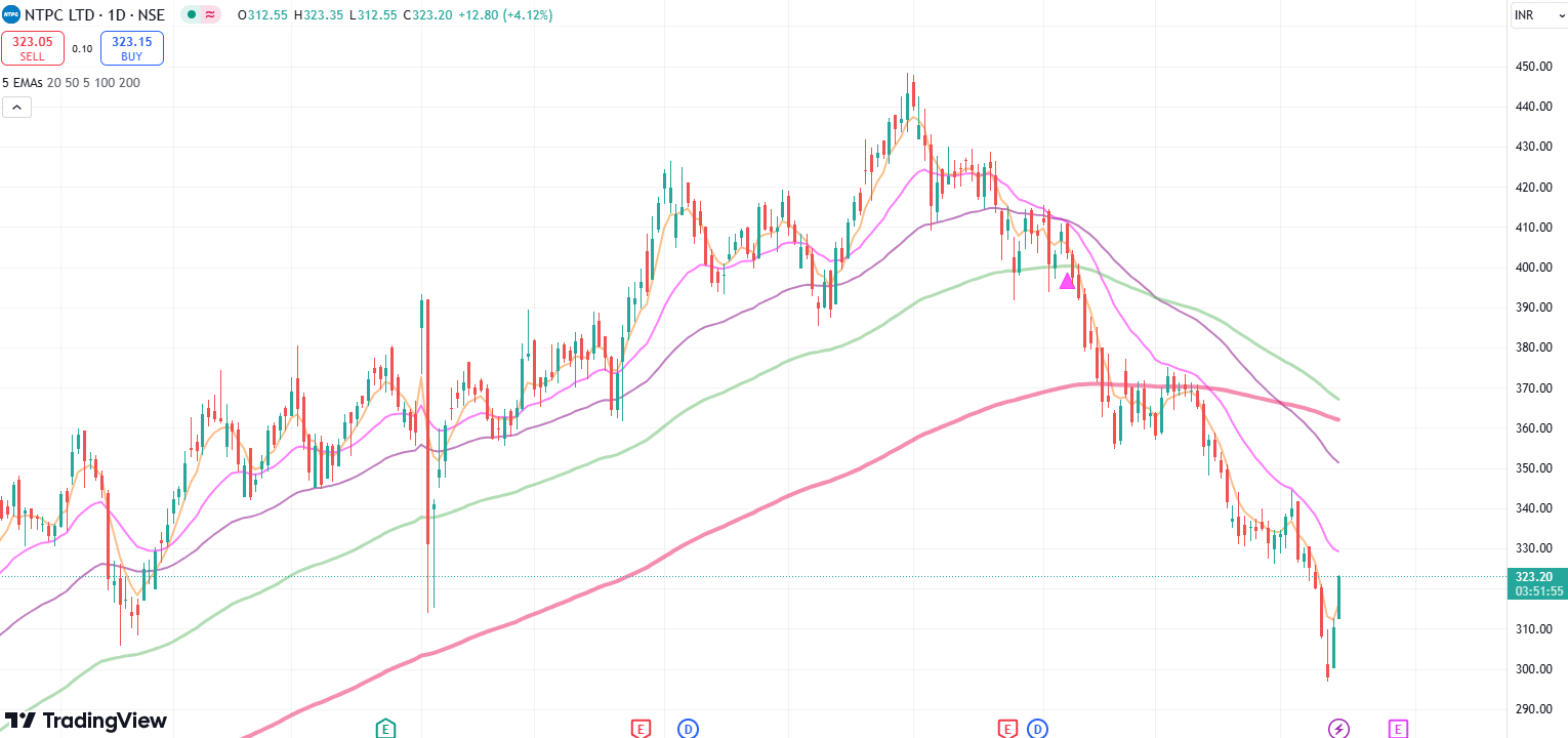 NTPC share jump continuously