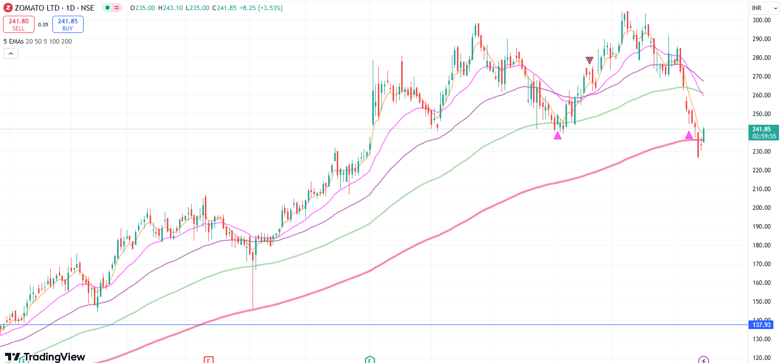 zomato share price.