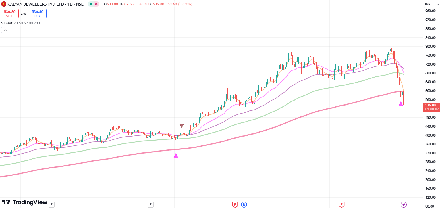 Kalyan Jewellers share price fall