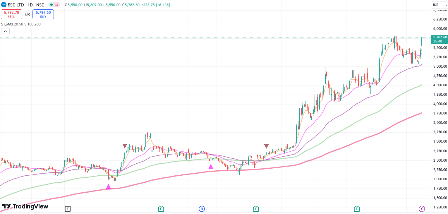 BSE share jump in 3 days.