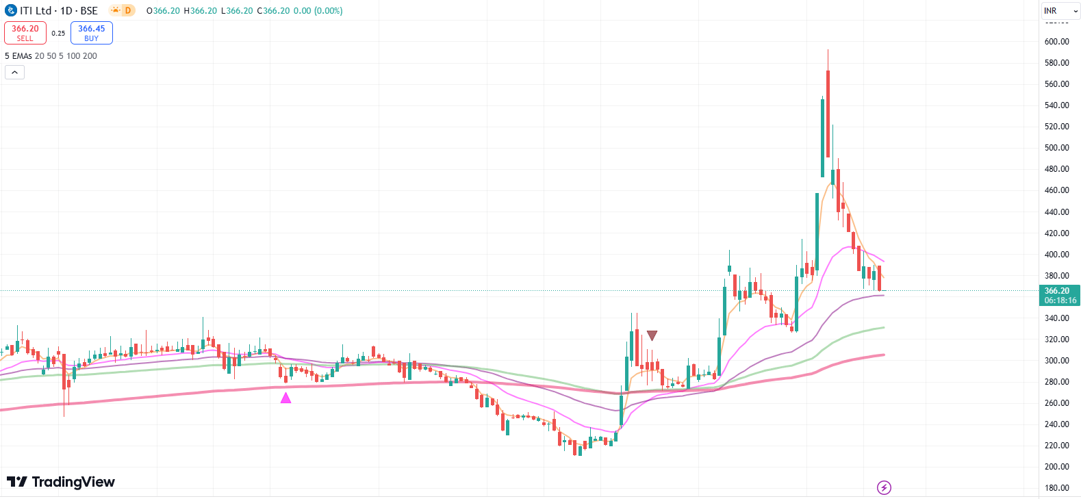 ITI share fall
