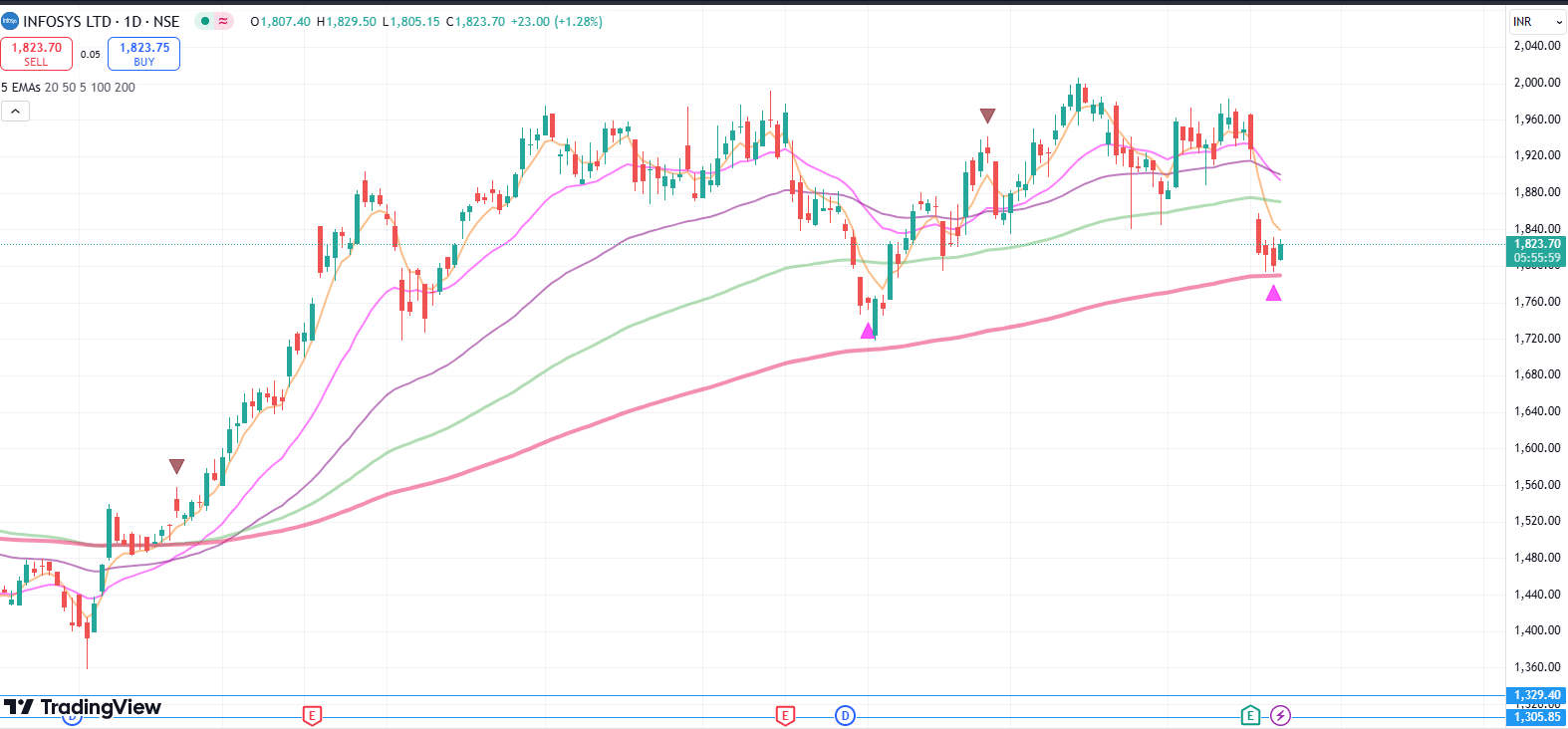 infosys share jump