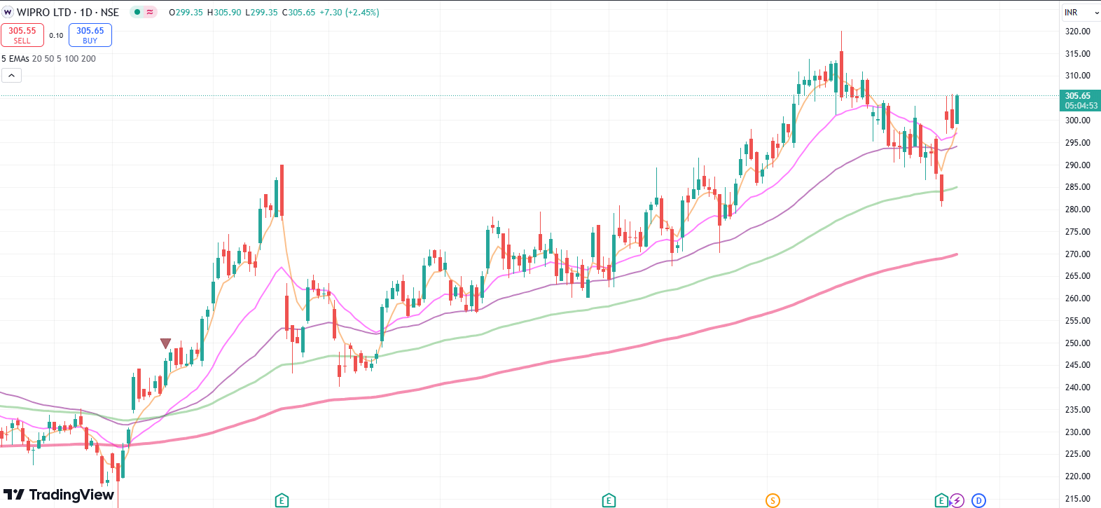 wipro share price today