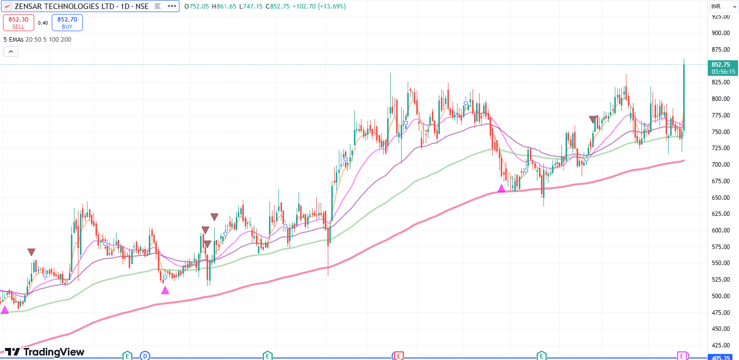 Zensar Technologies