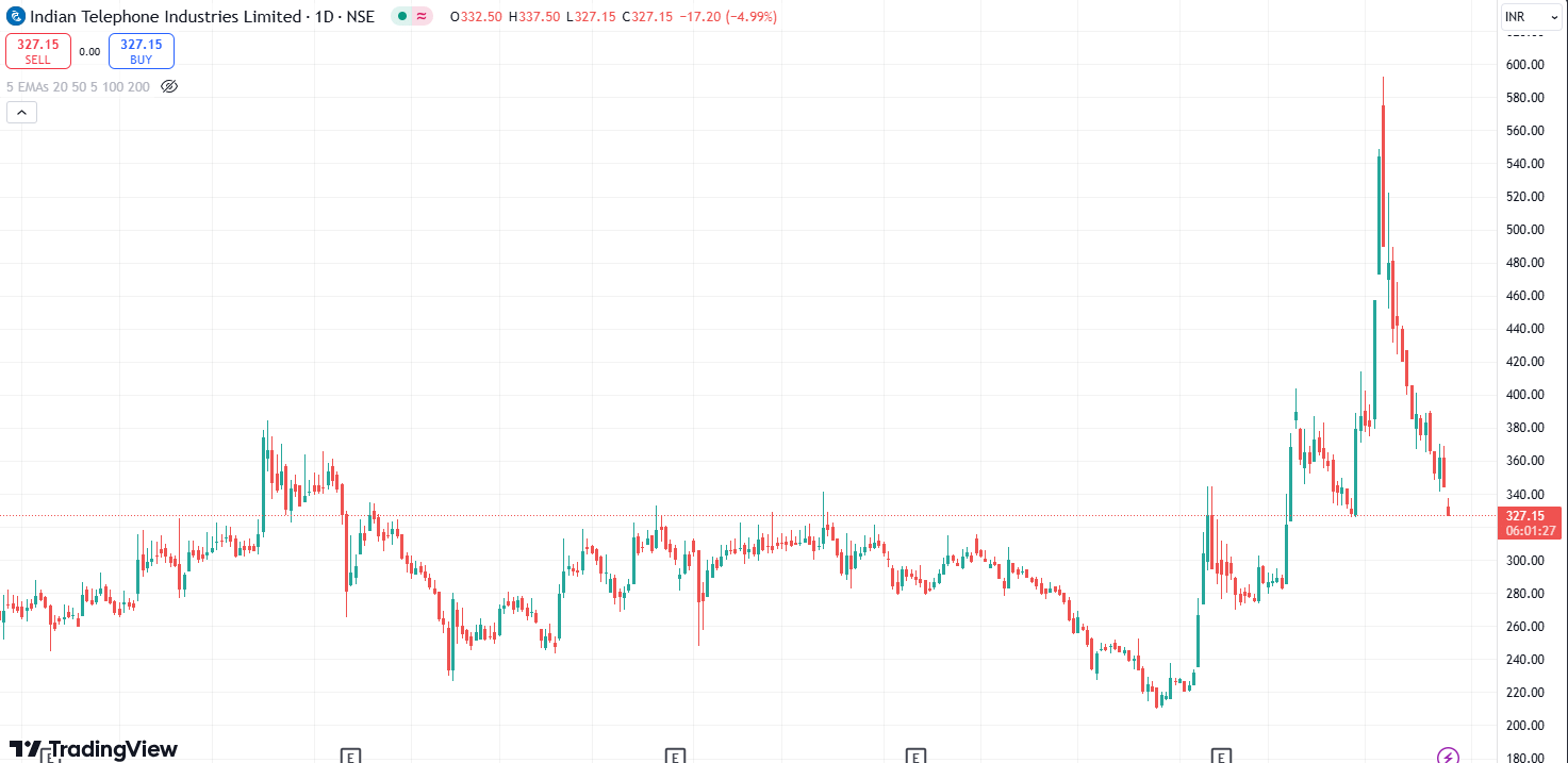 iti share price