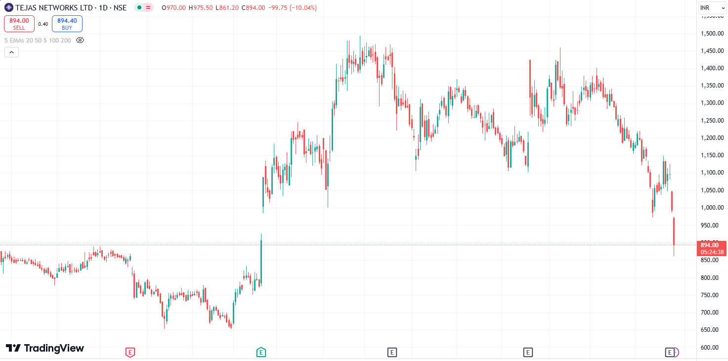 tejas network shaRE PRICE FALL