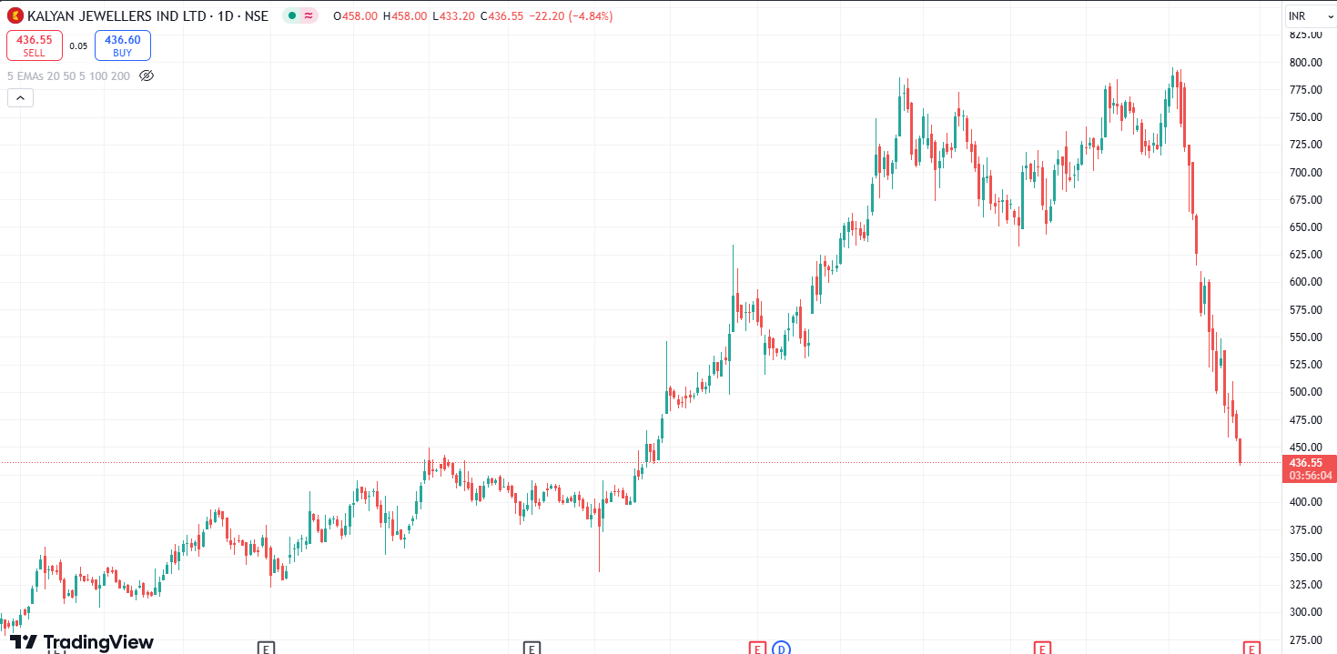 Kalyan Jewellers India share price