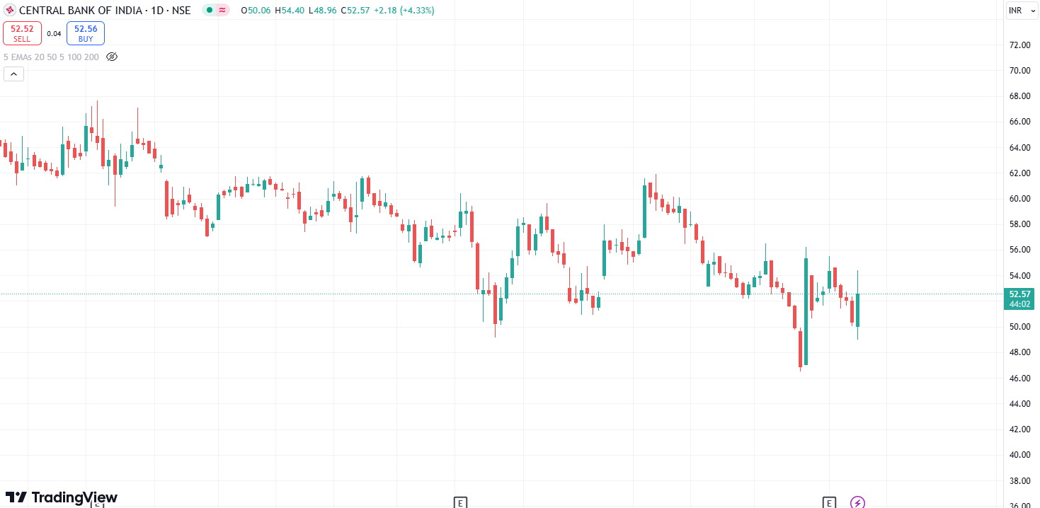 Central Bank of India Share price