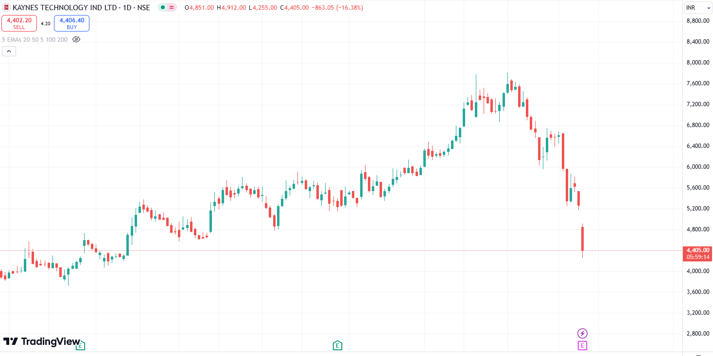 Kaynes Technology share price crash