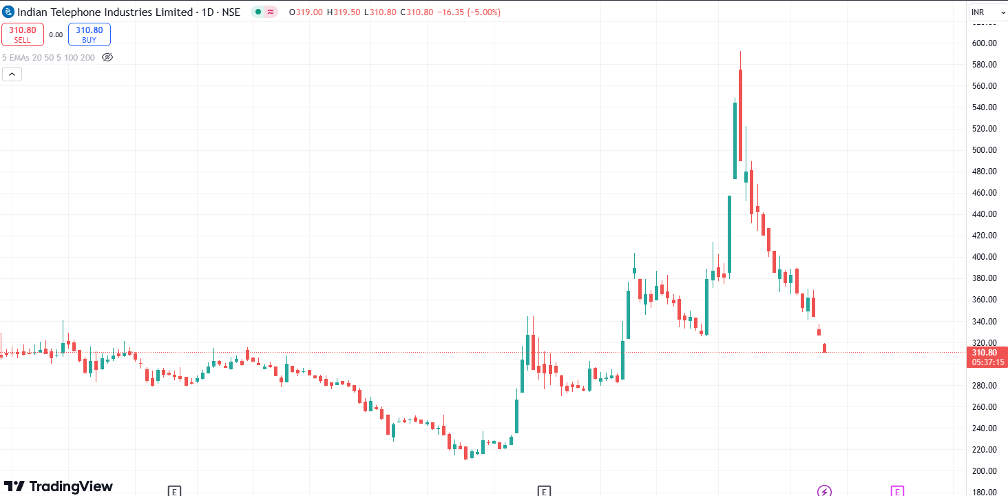 iti share price crashed