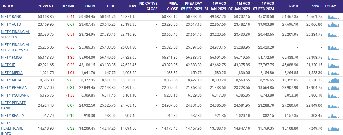 Nifty sectoral index