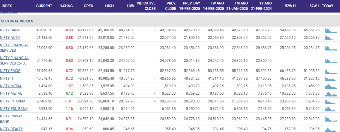 nifty sectoral index