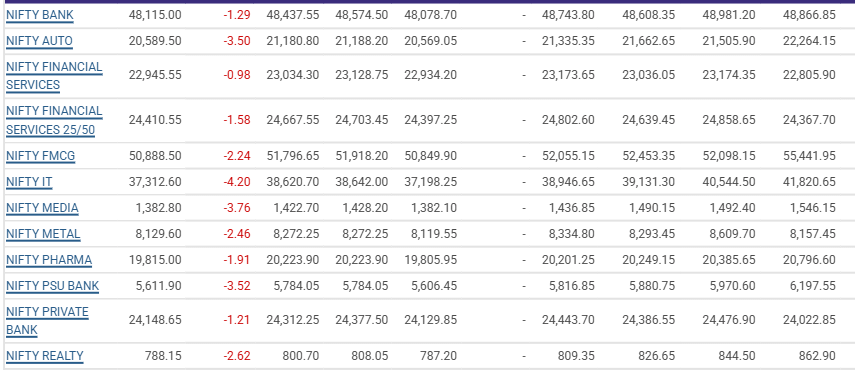 nifty sectoral index