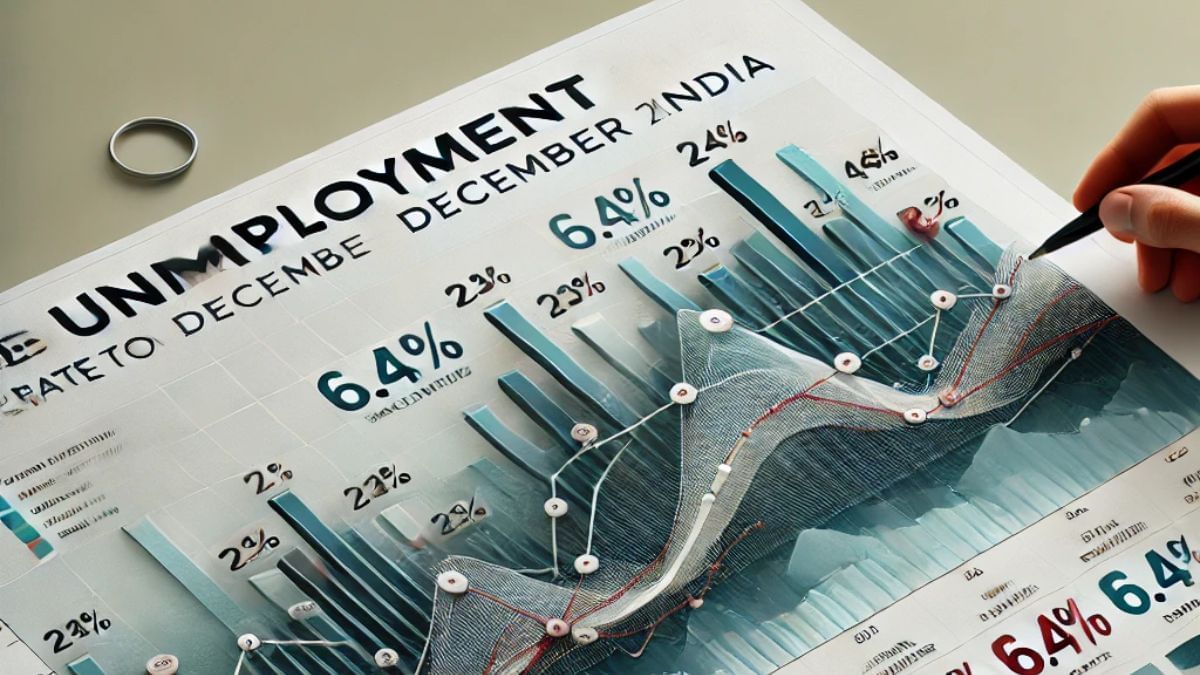 बेरोजगारी दर में आई मामूली गिरावट, दिसंबर तिमाही में रही 6.5 फीसदी- रिपोर्ट बेरोजगारी दर में आई मामूली गिरावट, दिसंबर तिमाही में रही 6.5 फीसदी- रिपोर्ट