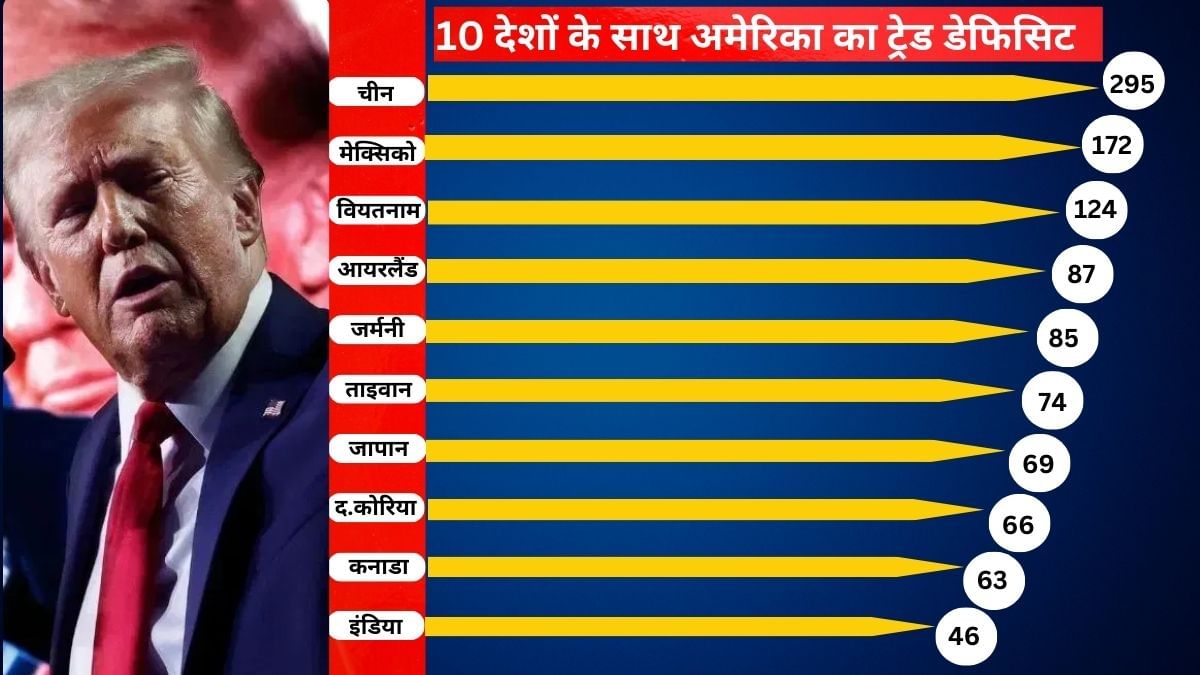 ट्रंप के 30 दिन… 65 फैसले दुनिया पर भारी, इन 10 देशों पर सबसे ज्यादा रिस्क, लिस्ट में भारत भी