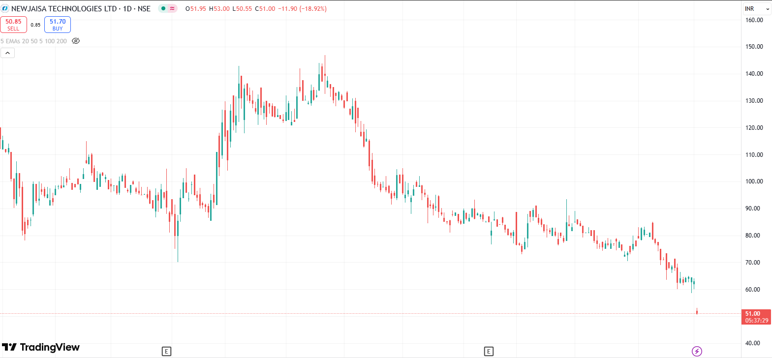 Newjaisa Tech SHARE PRICE