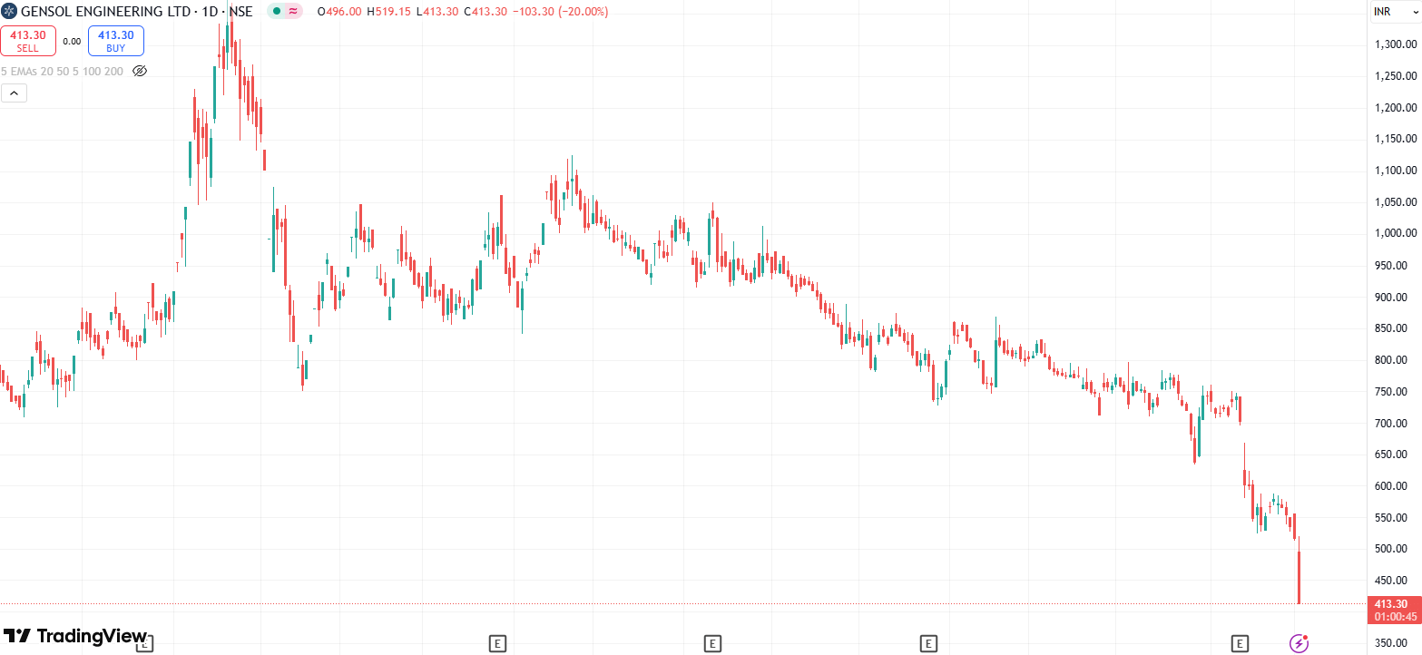 Gensol Engineering SHARE PRICE