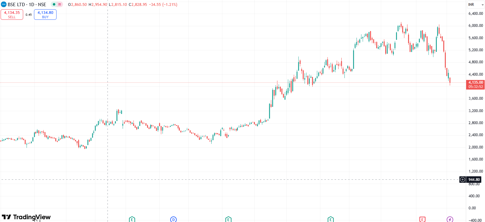 BSE share price