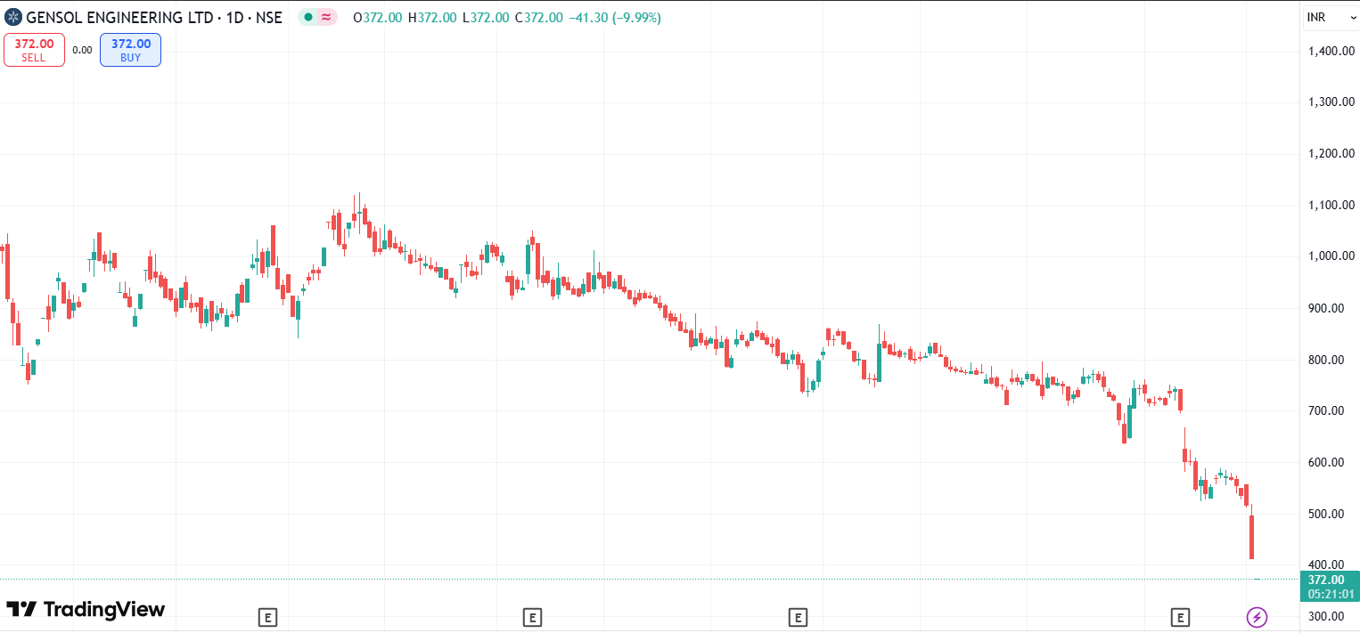 Gensol Engineering share price