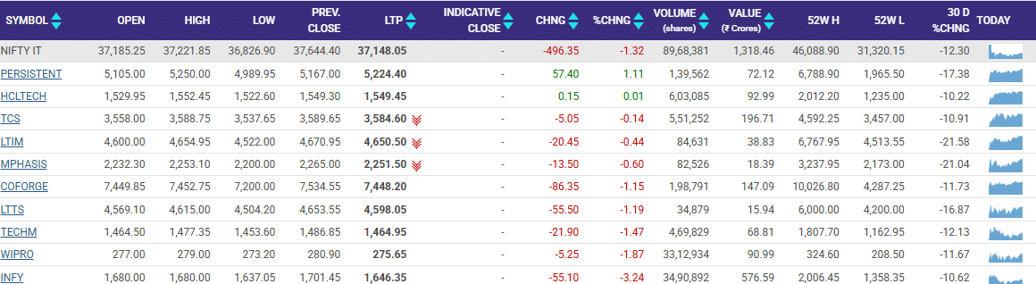 IT Share falling today