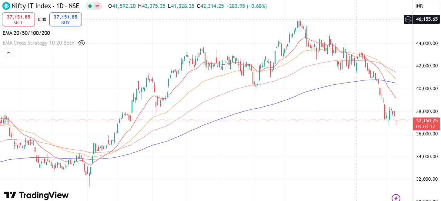 IT INDEX DOWN