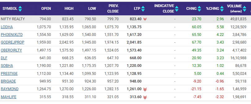 NIFTY REALITY STOCKS