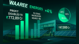Waaree Energies का जलवा बरकरार, विदेशी निवेशकों ने 4 गुना बढ़ाई हिस्सेदारी; ऑर्डर बुक ₹47000 करोड़ पार