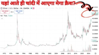Silver crash warning: चांदी में बना खतरनाक ट्रेंड! 800% बढ़ी, अब क्रैश का बन रहा पैटर्न, बता रहा 50 साल पुराना चार्ट