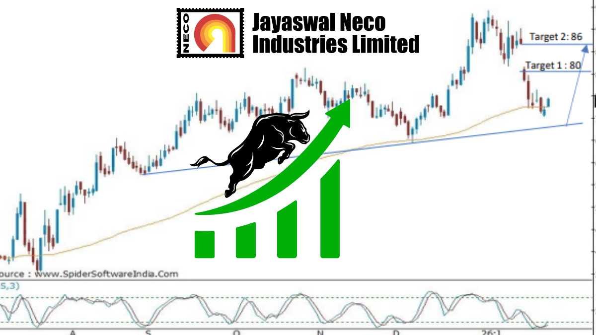 Bajaj Broking की हाई Conviction कॉल, 100-डे EMA सपोर्ट पर है यह शेयर, ब्रोकरेज को दिख रही 16% तेजी Bajaj Broking की हाई Conviction कॉल, 100-डे EMA सपोर्ट पर है यह शेयर, ब्रोकरेज को दिख रही 16% तेजी