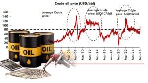 $107 पहुंचा कच्चा तेल! 35 साल के ट्रेंड से समझें अब कब मिलेगी राहत, महंगाई में सबसे ज्यादा झुलसते हैं ये सेक्टर्स