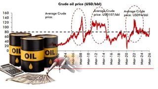 $107 पहुंचा कच्चा तेल! 35 साल के ट्रेंड से समझें अब कब मिलेगी राहत, महंगाई में सबसे ज्यादा झुलसते हैं ये सेक्टर्स