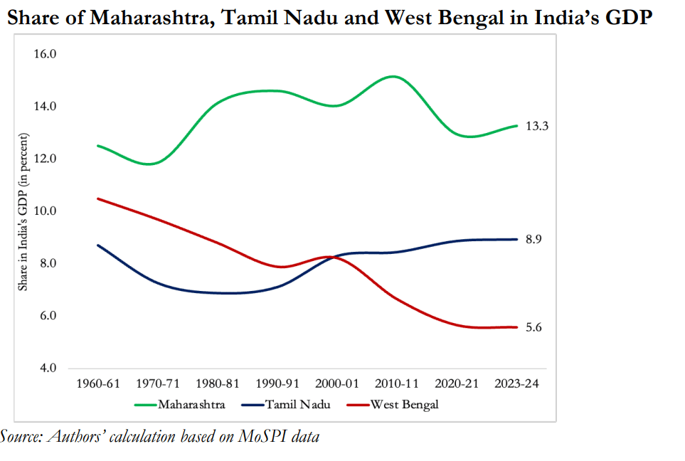 Share of West Bengal in India’s GDP